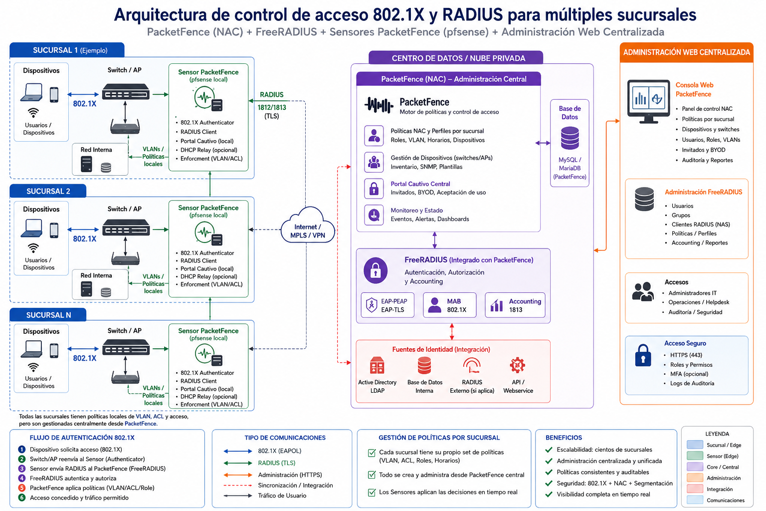 Arquitectura de control de acceso 802.1X y RADIUS para múltiples sucursales